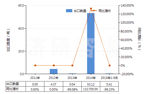2011-2015年9月中國二甲苯二異氰酸酯(TODI)(HS29291020)出口量及增速統(tǒng)計